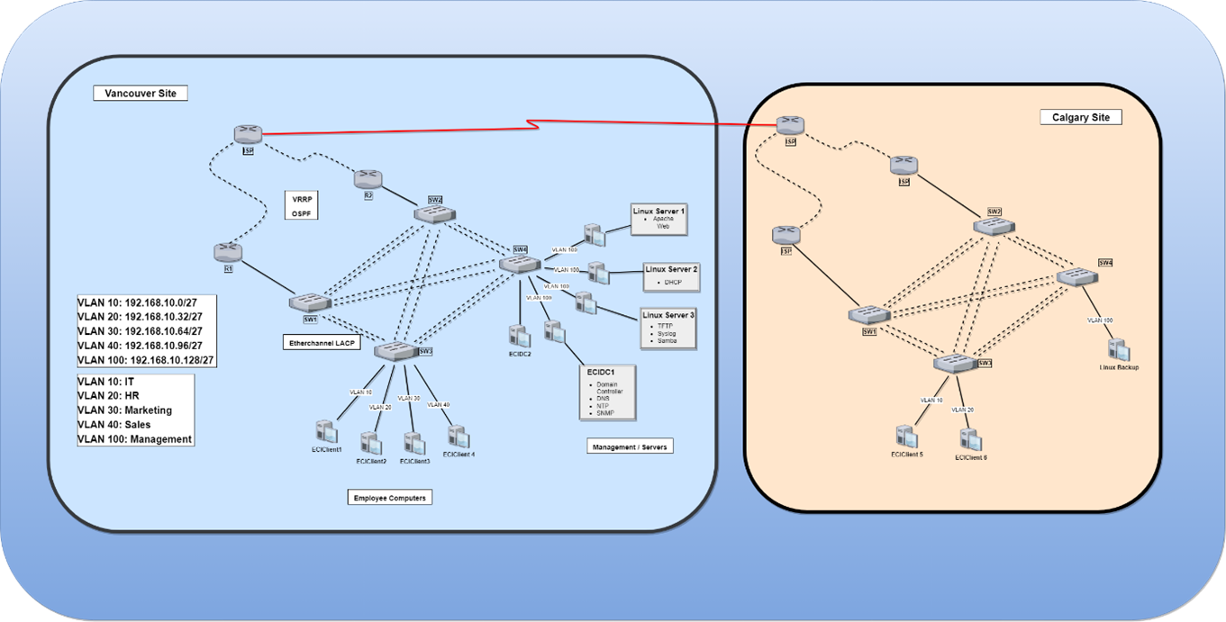 Figure 1 — ECI Logical Topology